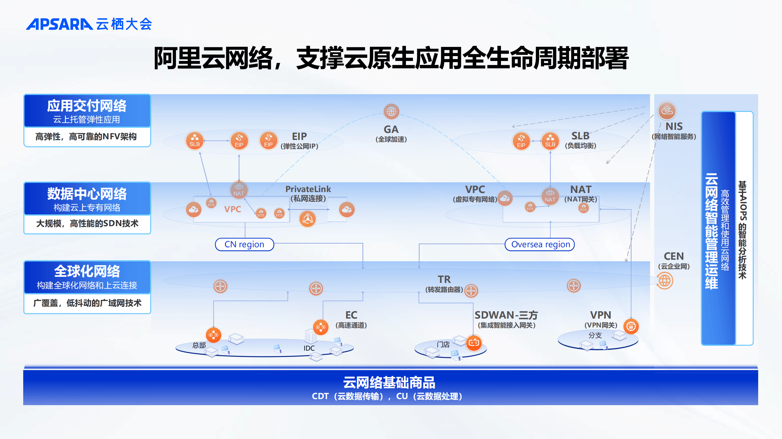 云網絡產品服務優化 以自動化能力提升為核心，深化NIS網絡服務價值